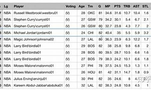 nba球员数据统计表格_nba球员数据统计表格图