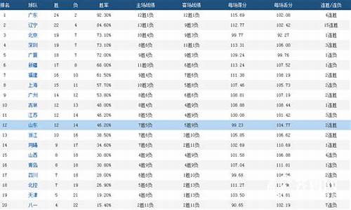 cba总得分榜排名_cba总得分排行榜